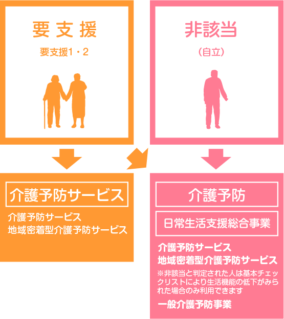 要支援の方が利用できるサービス、非該当の方が利用できるサービス